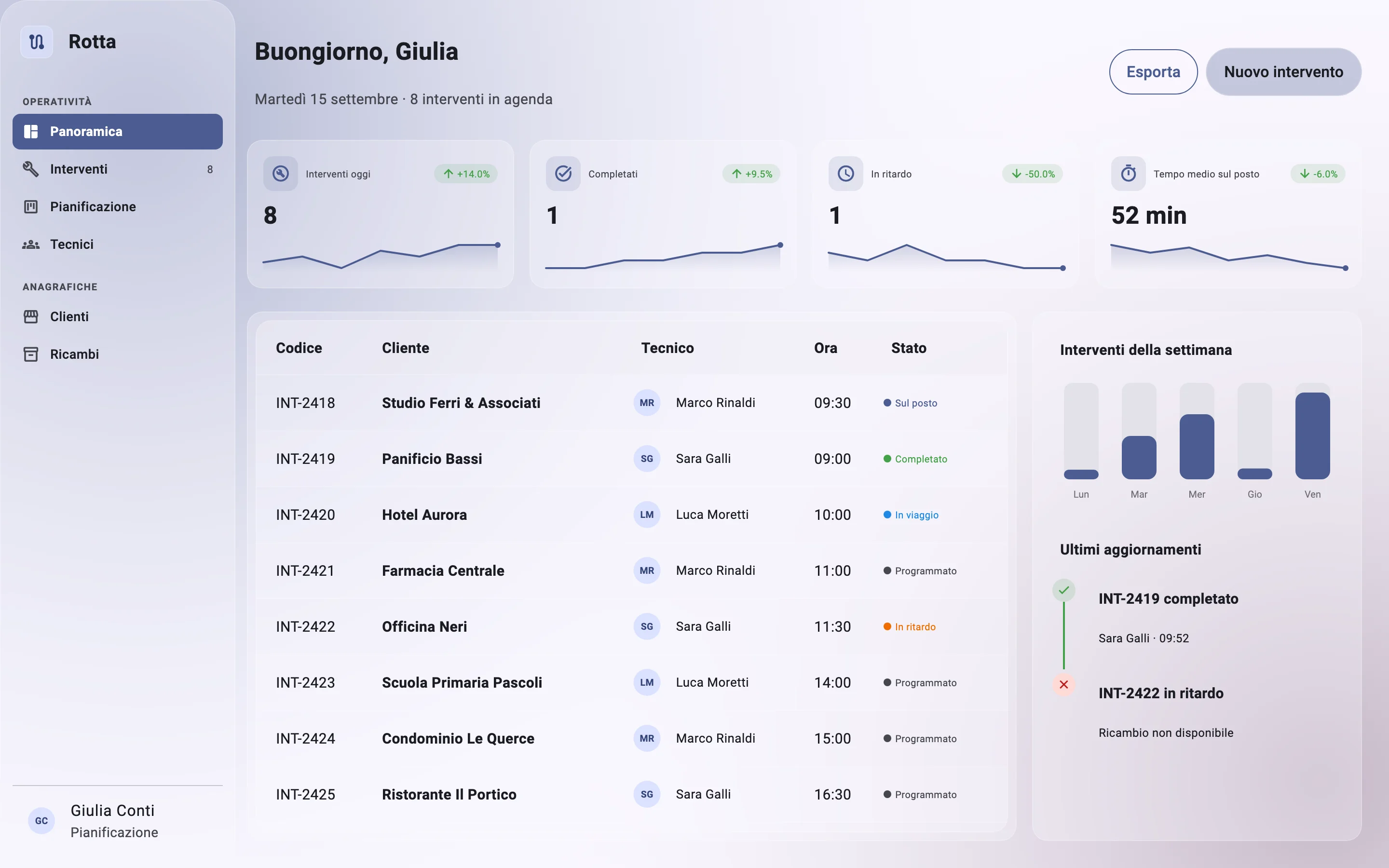 Gestionale web: indicatori del giorno, tabella degli interventi con lo stato e grafico della settimana.